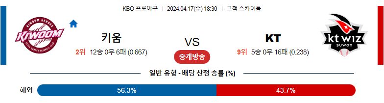 4월17일 KBO 키움 KT 한국야구분석 스포츠분석