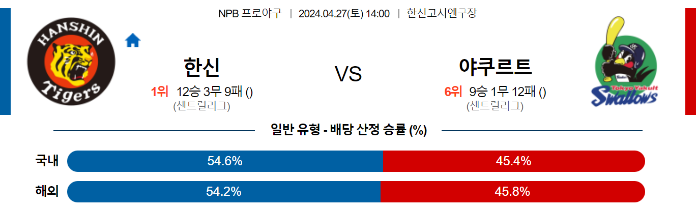 4월27일 NPB 한신 야쿠르트 일본야구분석 스포츠분석