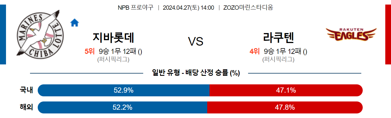 4월27일 NPB 치바롯데 라쿠텐 일본야구분석 스포츠분석