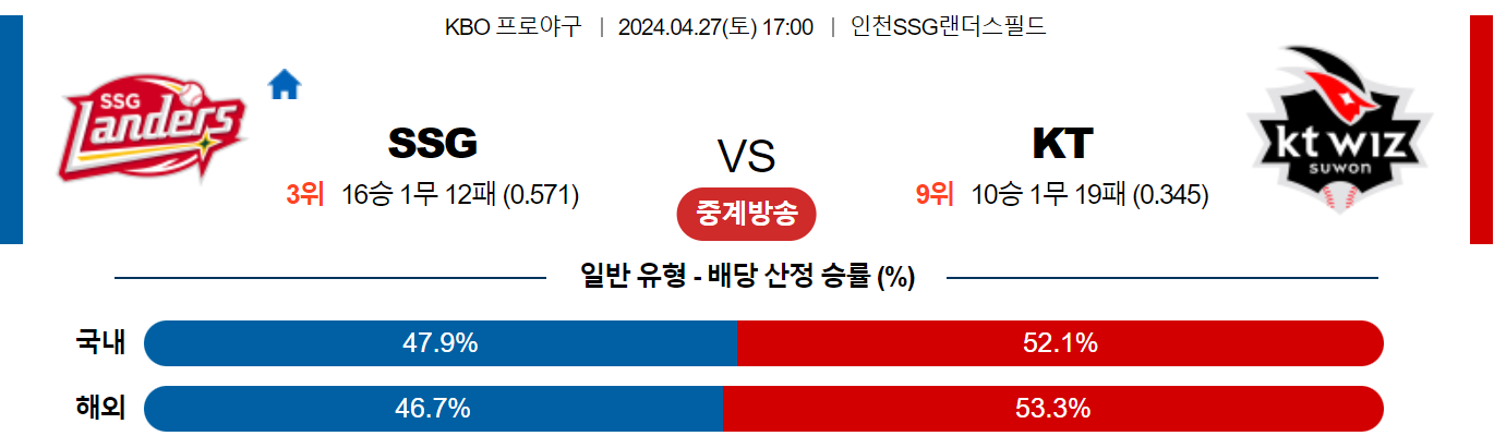 4월27일 KBO SSG KT 국내야구분석 스포츠분석