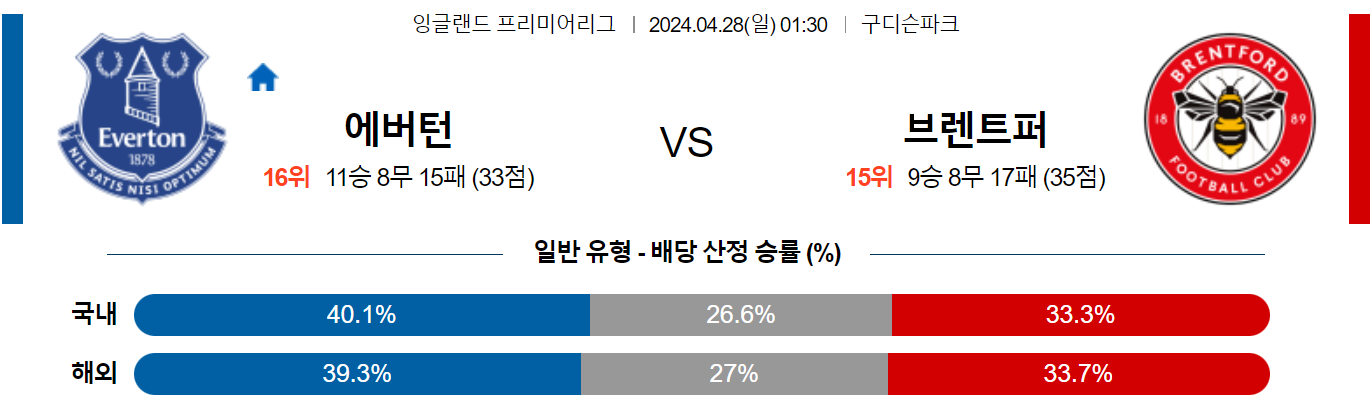 4월28일 프리미어리그 에버튼 브렌트포드 해외축구분석 스포츠분석