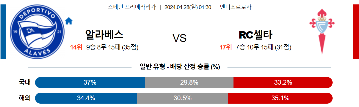 4월28일 프리메라리가 알라베스 셀타비고 해외축구분석 스포츠분석