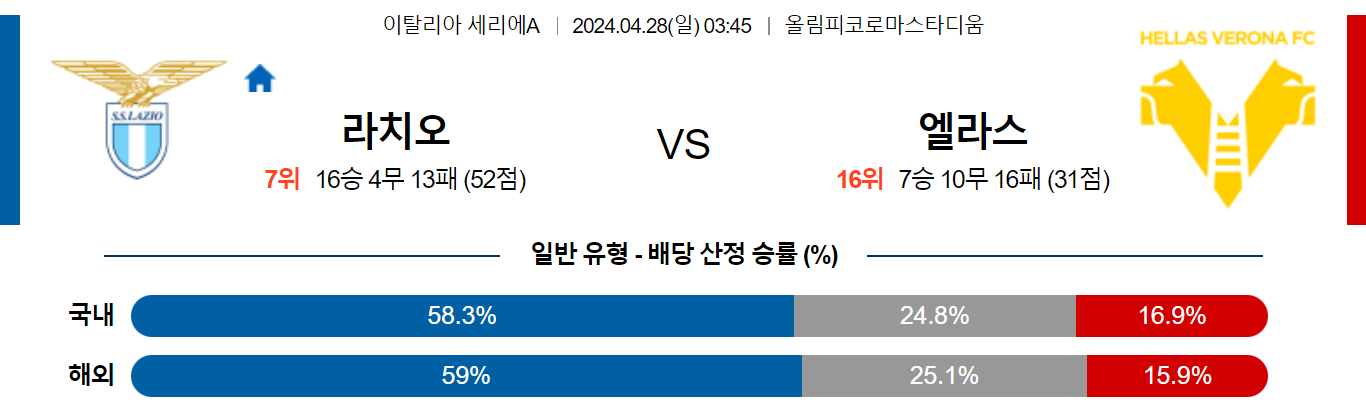 4월28일 세리에A 라치오 베로나 해외축구분석 스포츠분석