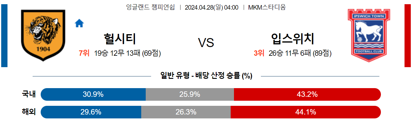 4월28일 잉글랜드챔피언쉽 헐시티 입스위치 해외축구분석 스포츠분석