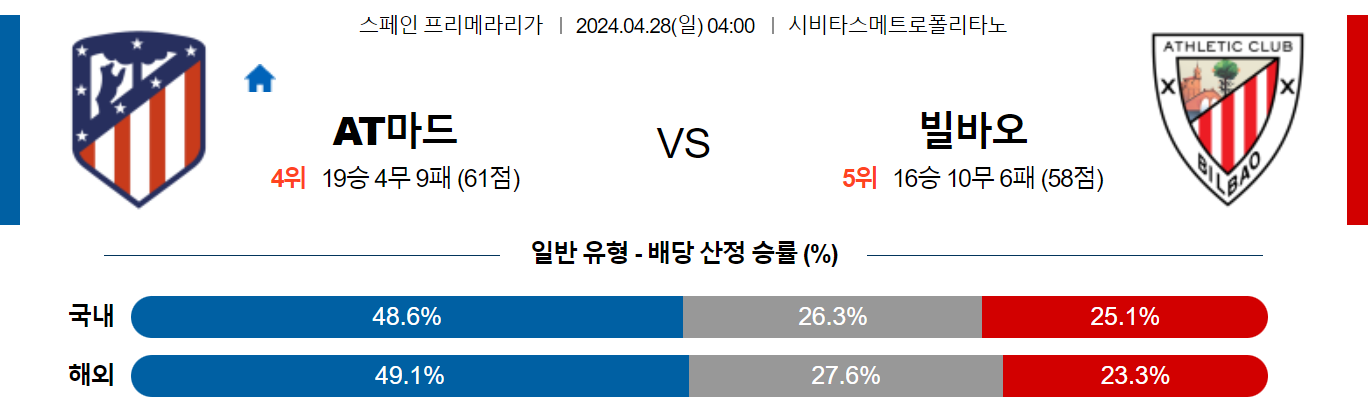 4월28일 프리메라리가 아틀레티코 빌바오 해외축구분석 스포츠분석