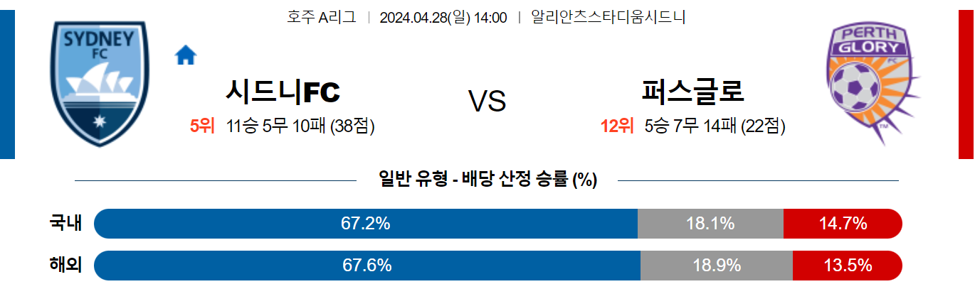 4월28일 호주A리그 시드니 퍼스글로리 아시아축구분석 스포츠분석