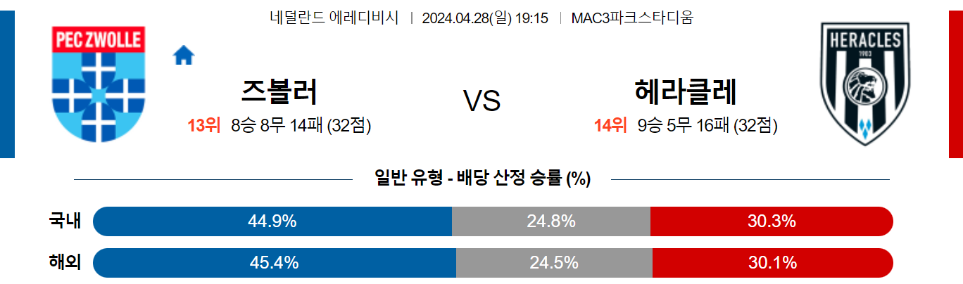 4월28일 에레디비시 즈볼레 헤라클레스 해외축구분석 스포츠분석