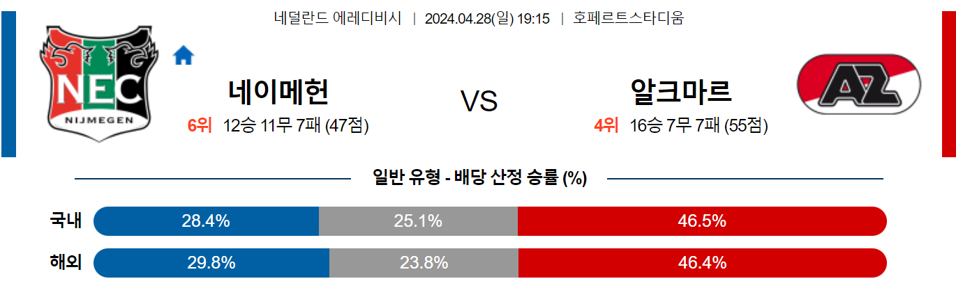 4월28일 에레디비시 네이메헌 알크마르 해외축구분석 스포츠분석