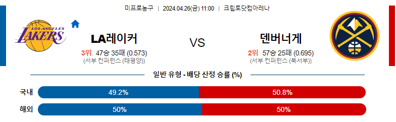 4월26일 NBA LA레이커스 덴버 해외농구분석 스포츠분석