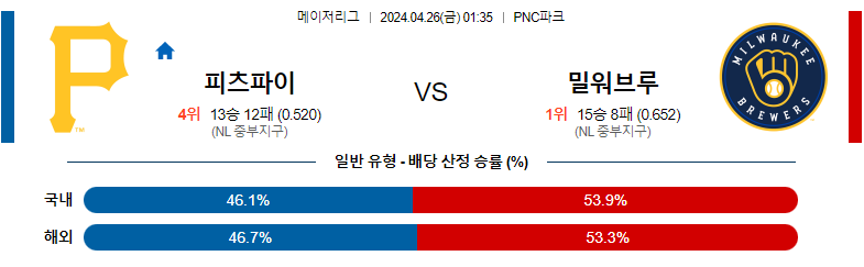 4월26일 MLB 피츠버그 밀워키 해외야구분석 스포츠분석