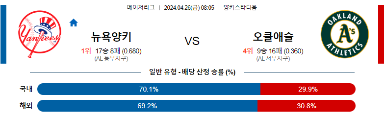 4월26일 MLB 뉴욕양키스 오클랜드 해외야구분석 스포츠분석