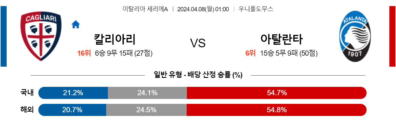 4월08일 세리에A 칼리아리 아탈란타 해외축구분석 스포츠분석