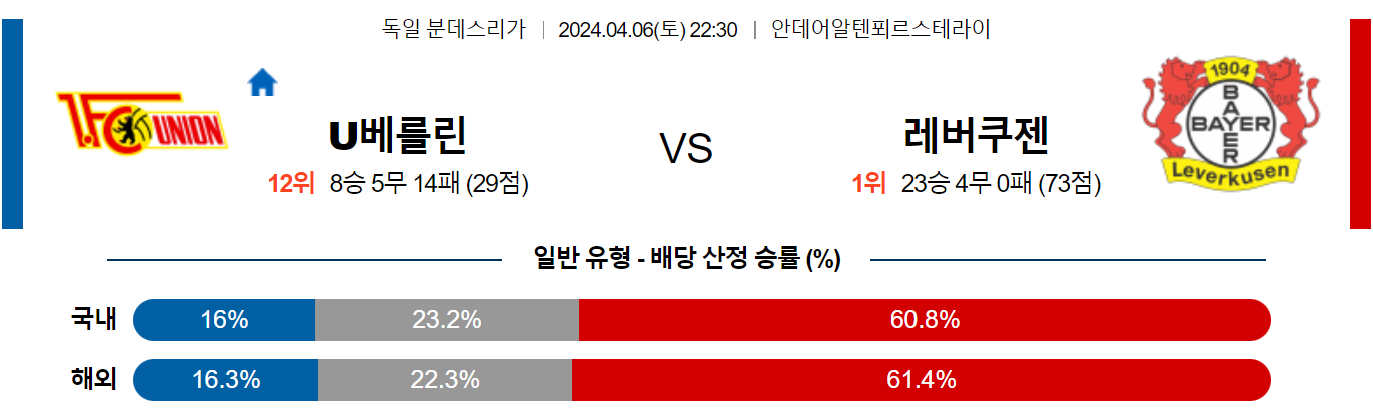 4월08일 분데스리가 우니온 레버쿠젠 해외축구분석 스포츠분석