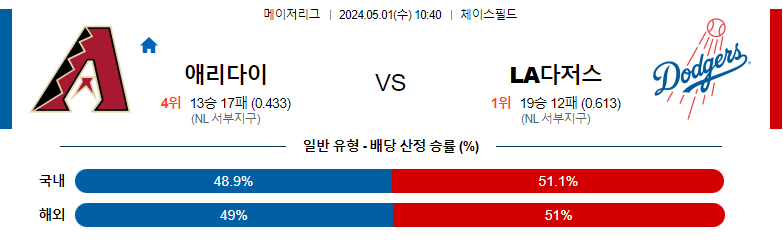 5월01일 MLB 애리조나 LA다저스 해외야구분석 스포츠분석