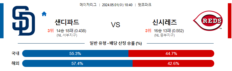 5월01일 MLB 샌디에고 신시내티 해외야구분석 스포츠분석