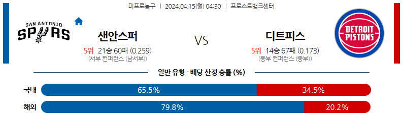 4월15일 NBA 샌안토니오 디트로이트 해외농구분석 스포츠분석