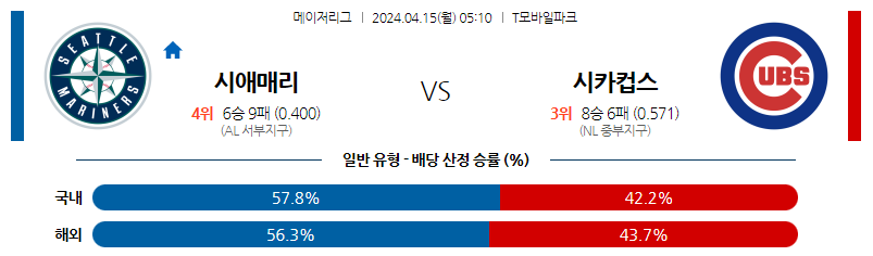 4월15일 MLB 시애틀 시카고컵스 해외야구분석 스포츠분석