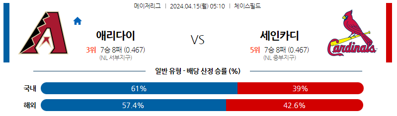 4월15일 MLB 애리조나 세인트루이스 해외야구분석 스포츠분석