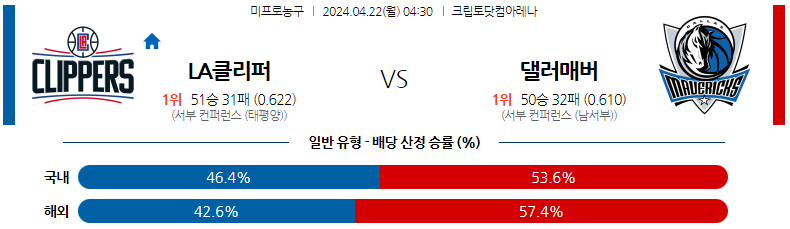 4월22일 NBA LA클리퍼스 댈러스 해외농구분석 스포츠분석