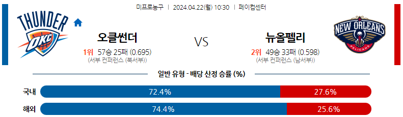 4월22일 NBA 오클라호마 뉴올리언즈 해외농구분석 스포츠분석