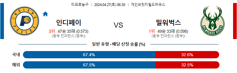 4월27일 NBA 인디애나 밀워키 해외농구분석 스포츠분석