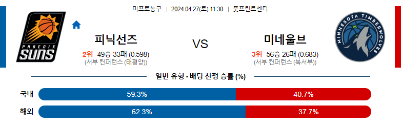 4월27일 NBA 피닉스 미네소타 해외농구분석 스포츠분석