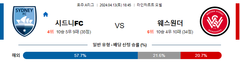 4월13일 호주A리그 시드니 웨스턴시드니 아시아축구분석 스포츠분석