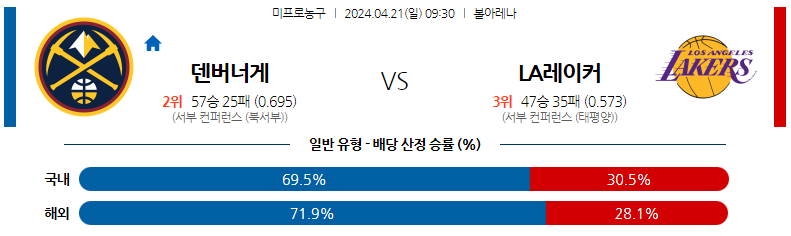 4월21일 NBA 덴버 LA레이커스 해외농구분석 스포츠분석