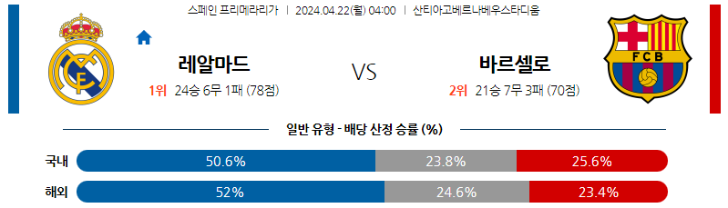 4월22일 프리메라리가 레알마드리드 바르셀로나 해외축구분석 스포츠분석