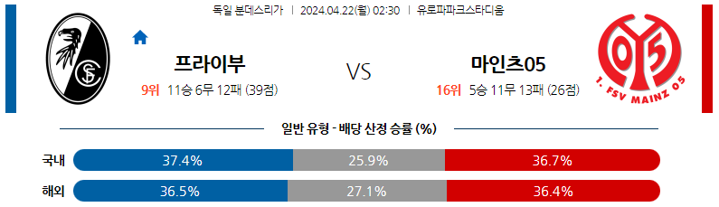 4월22일 분데스리가 프라이부르크 마인츠 해외축구분석 스포츠분석