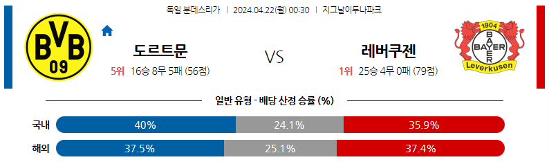 4월22일 분데스리가 도르트문트 레버쿠젠 해외축구분석 스포츠분석