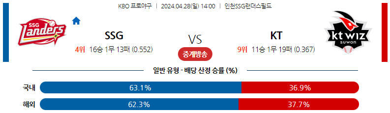 4월28일 KBO SSG KT 국내야구분석 스포츠분석