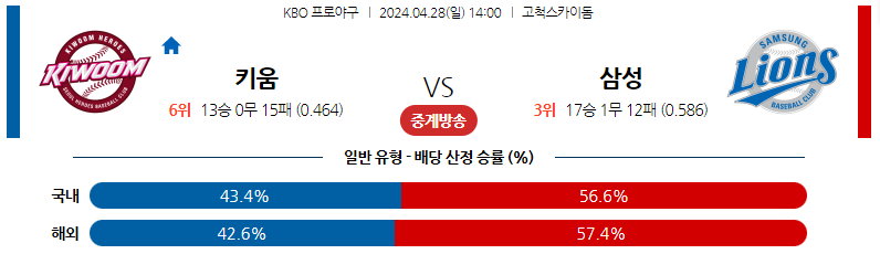 4월28일 KBO 키움 삼성 국내야구분석 스포츠분석