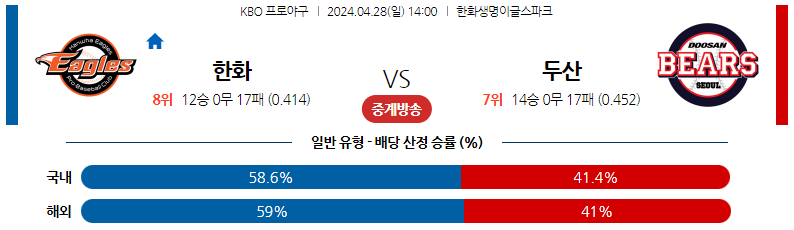 4월28일 KBO 한화 두산 국내야구분석 스포츠분석