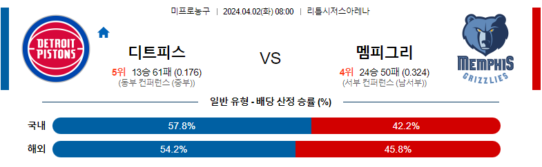 4월02일 NBA 디트로이트 멤피스 해외농구분석 스포츠분석