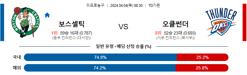 4월04일 NBA 보스턴 오클라호마 해외농구분석 스포츠분석