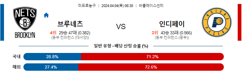 4월04일 NBA 브루클린 인디애나 해외농구분석 스포츠분석