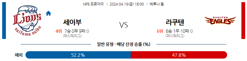 4월19일 NPB 세이부 라쿠텐 일본야구분석 스포츠분석