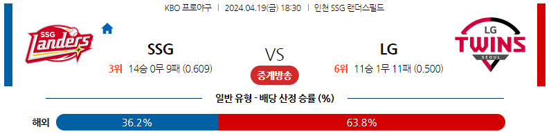 4월19일 KBO SSG LG 국내야구분석 스포츠분석