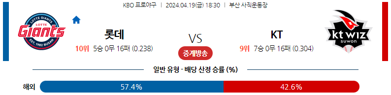 4월19일 KBO 롯데 KT 국내야구분석 스포츠분석