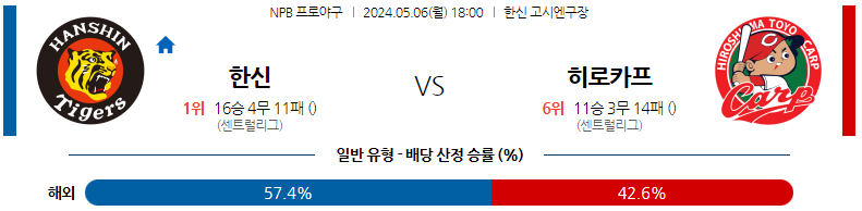 5월06일 NPB 한신 히로시마 일본야구분석 스포츠분석