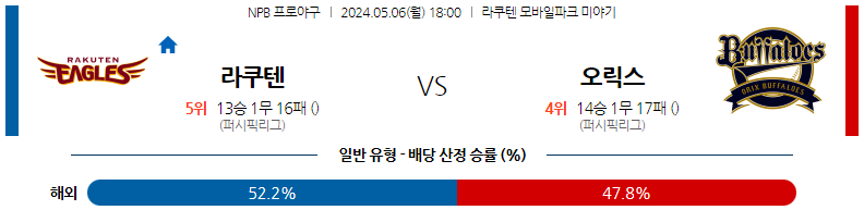 5월06일 NPB 라쿠텐 오릭스 일본야구분석 스포츠분석