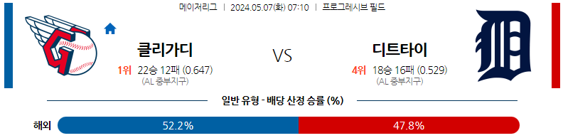 5월07일 MLB 클리블랜드 디트로이트 해외야구분석 스포츠분석