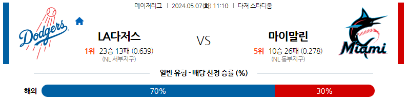 5월07일 MLB LA다저스 마이애미 해외야구분석 스포츠분석