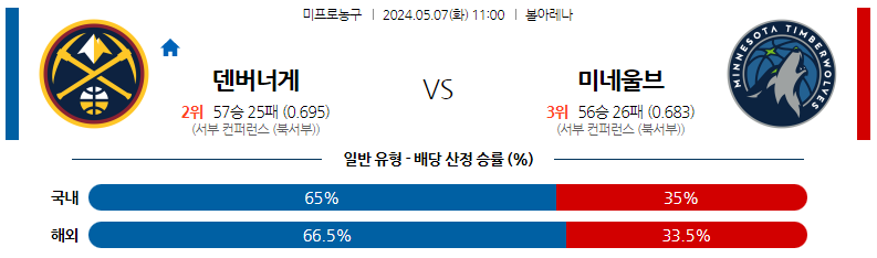 5월07일 NBA 덴버 미네소타 해외농구분석 스포츠분석