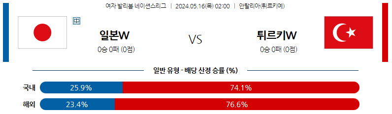 5월16일 여자배구네이션스 일본 튀르키예 여자배구분석 스포츠분석