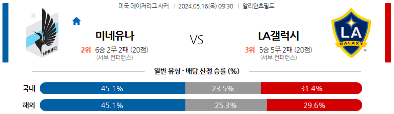 5월16일 미국메이저리그사커 미네소타 LA갤럭시 해외축구분석 스포츠분석