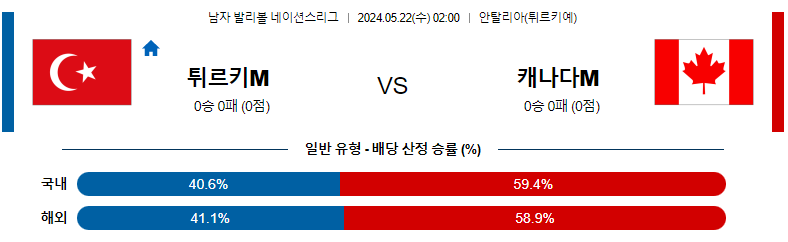 5월22일 남자배구네이션스 튀르키예 캐나다 남자배구분석 스포츠분석