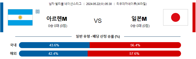 5월22일 남자배구네이션스 아르헨티나 일본 남자배구분석 스포츠분석