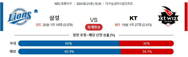 5월21일 KBO 삼성 KT 국내야구분석 스포츠분석